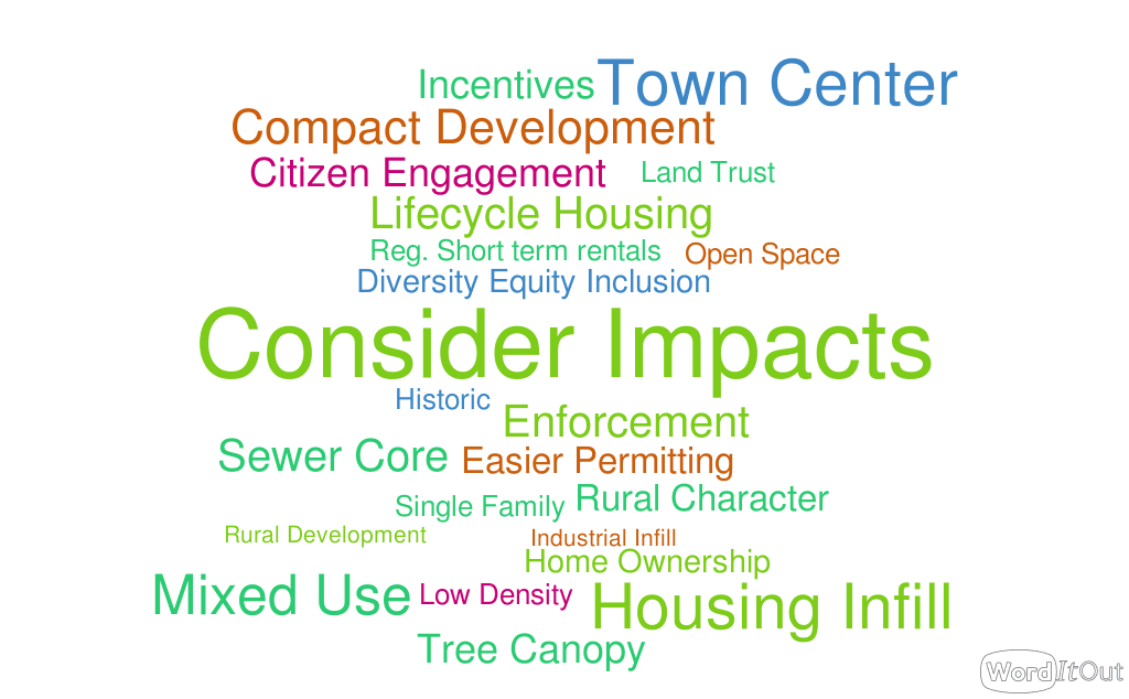 Development Wordcloud Opens in new window