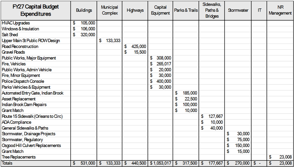 FY27 Capital Budget expenditures