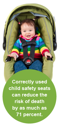 Correctly used child safety seats can reduce the risk of death by as much as 71 percent